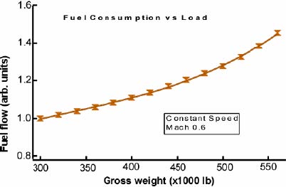 Kraftstoffverbrauch und Gewicht