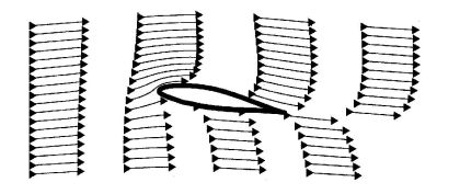 Luftstrmung um einen Flgel mit Auftrieb